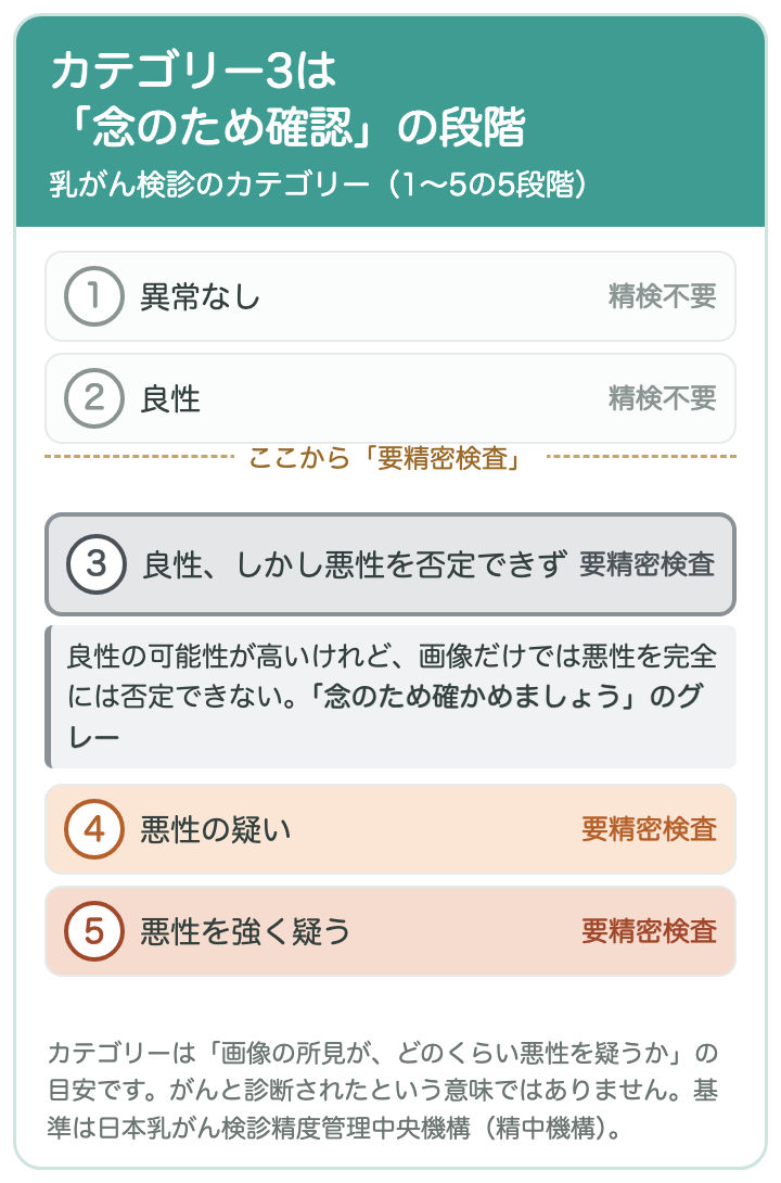 乳がん検診のカテゴリー1〜5：1は異常なし、2は良性で精検不要。3は「良性、しかし悪性を否定できず」で、ここから要精密検査。4は悪性の疑い、5は悪性を強く疑う。カテゴリー3は「念のため確かめましょう」のグレーの段階
