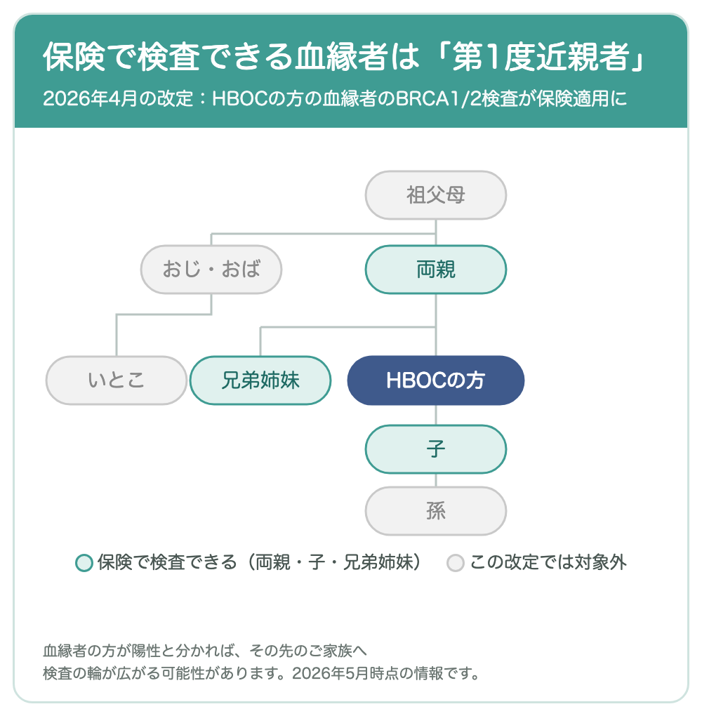 保険で検査できる血縁者の家系図：HBOCの方から見て、両親・兄弟姉妹・子は保険でBRCA1/2検査ができ、祖父母・おじ・おば・いとこ・孫はこの改定では対象外