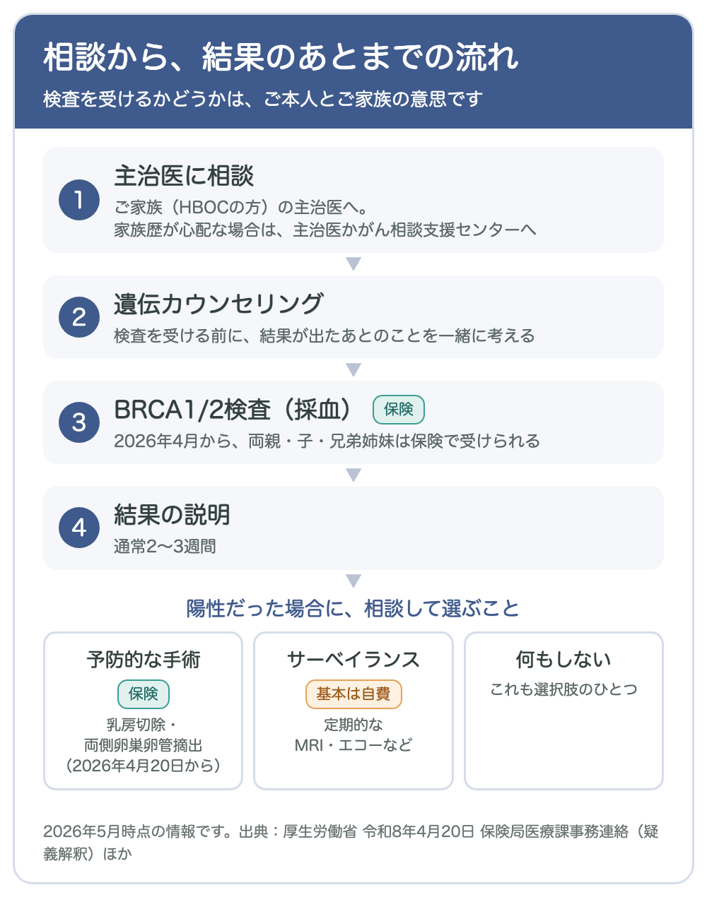 相談から結果のあとまでの流れ：主治医に相談、遺伝カウンセリング、BRCA1/2検査（保険）、結果の説明（通常2〜3週間）。陽性だった場合は、予防的な手術（保険）、サーベイランス（基本は自費）、何もしない、から相談して選ぶ